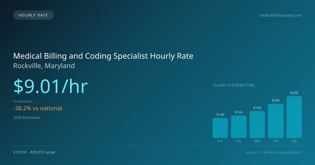 Medical Billing and Coding Specialist Hourly Rate in Rockville, MD — 2026 est., based on 2025 BLS