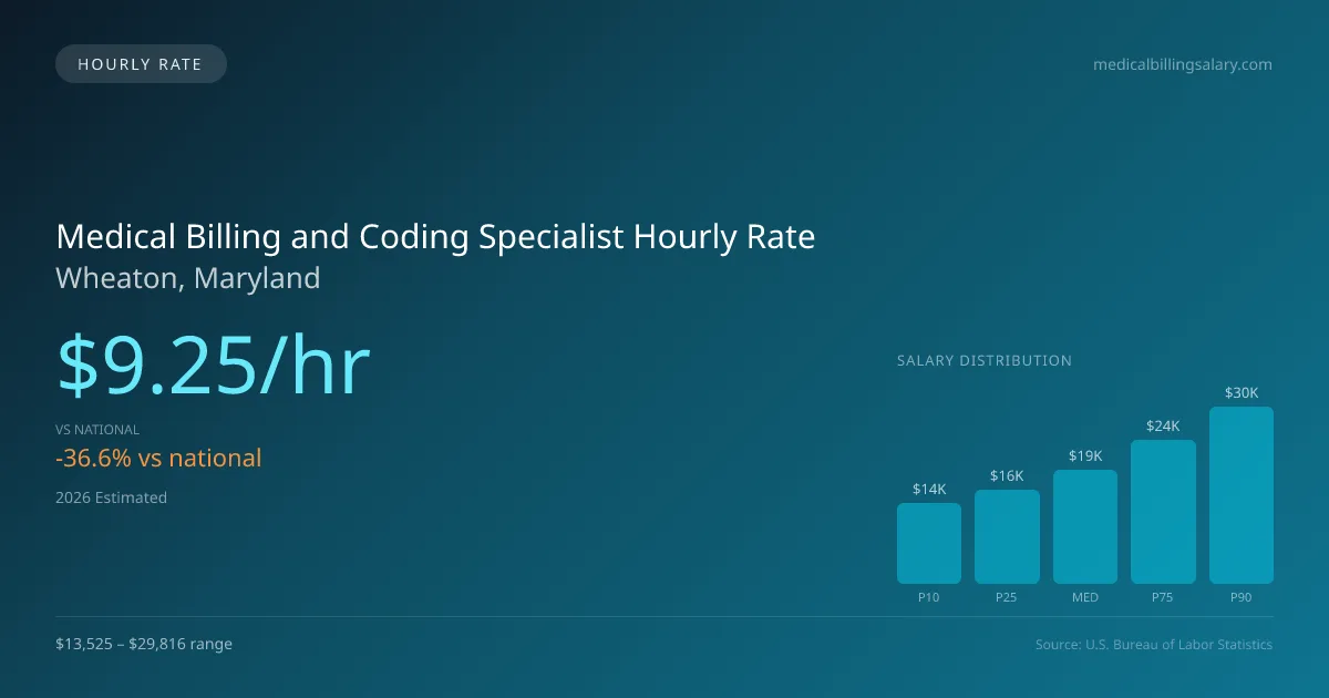 Medical Billing and Coding Specialist Hourly Rate in Wheaton, MD — 2026 est., based on 2025 BLS