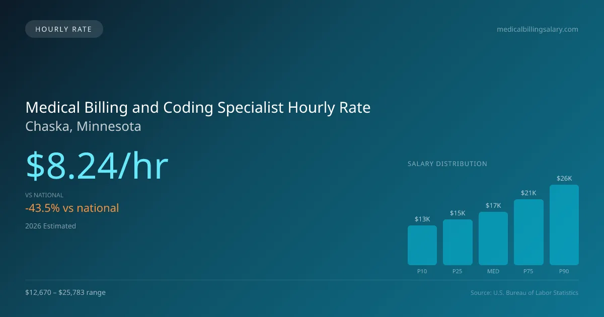 Medical Billing and Coding Specialist Hourly Rate in Chaska, MN — 2026 est., based on 2025 BLS