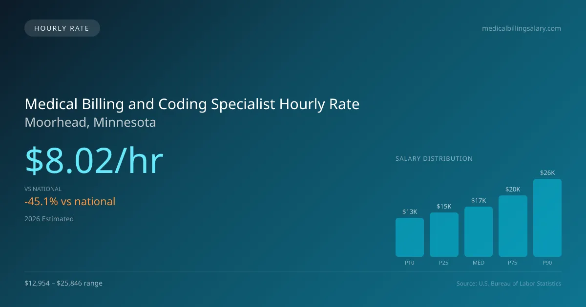 Medical Billing and Coding Specialist Hourly Rate in Moorhead, MN — 2026 est., based on 2025 BLS