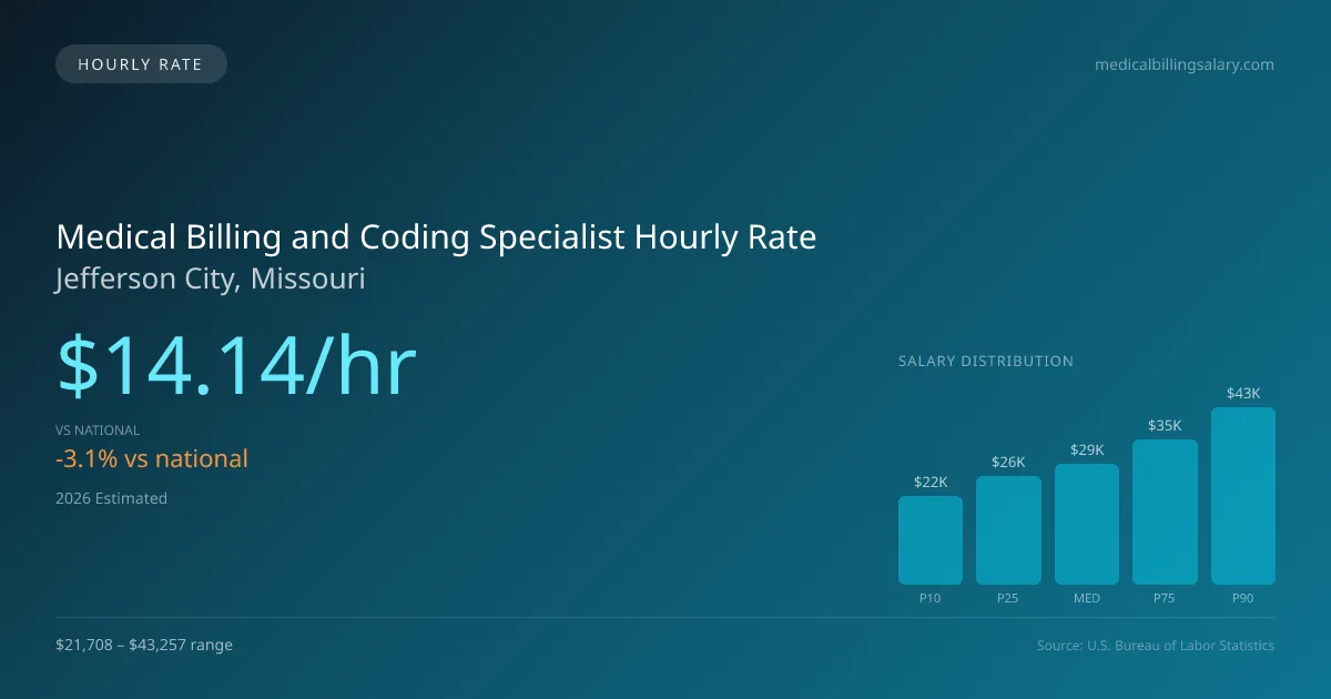 Medical Billing and Coding Specialist Hourly Rate in Jefferson City, MO — 2026 est., based on 2025 BLS