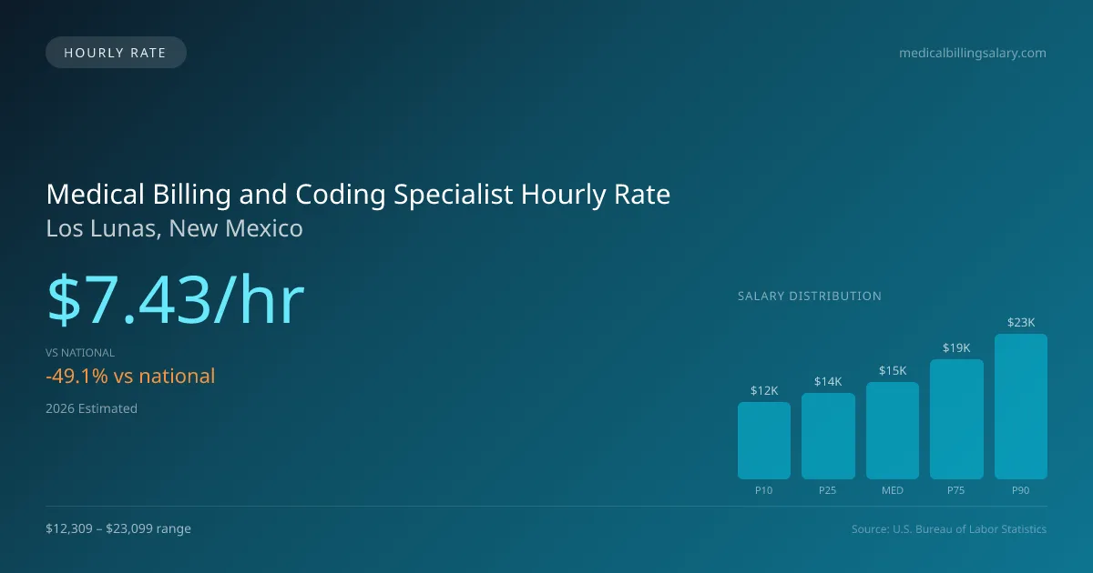 Medical Billing and Coding Specialist Hourly Rate in Los Lunas, NM — 2026 est., based on 2025 BLS