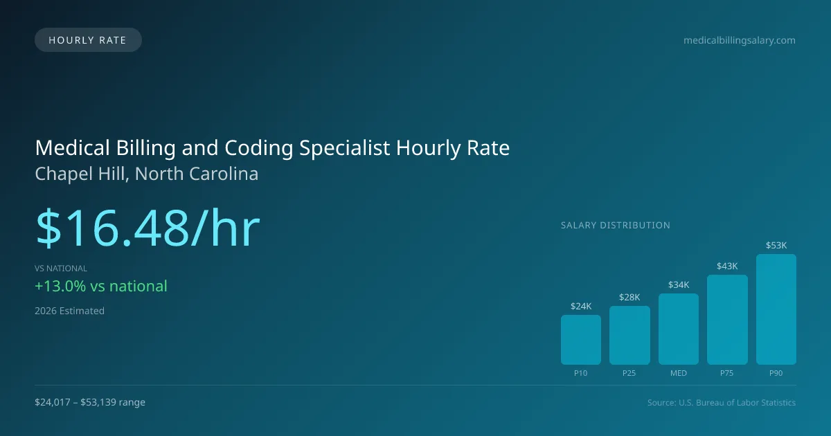 Medical Billing and Coding Specialist Hourly Rate in Chapel Hill, NC — 2026 est., based on 2025 BLS