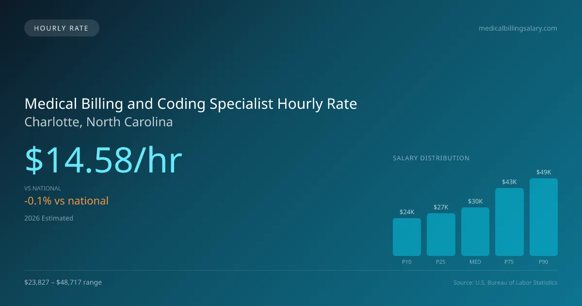 Medical Billing and Coding Specialist Hourly Rate in Charlotte, NC — 2026 est., based on 2025 BLS