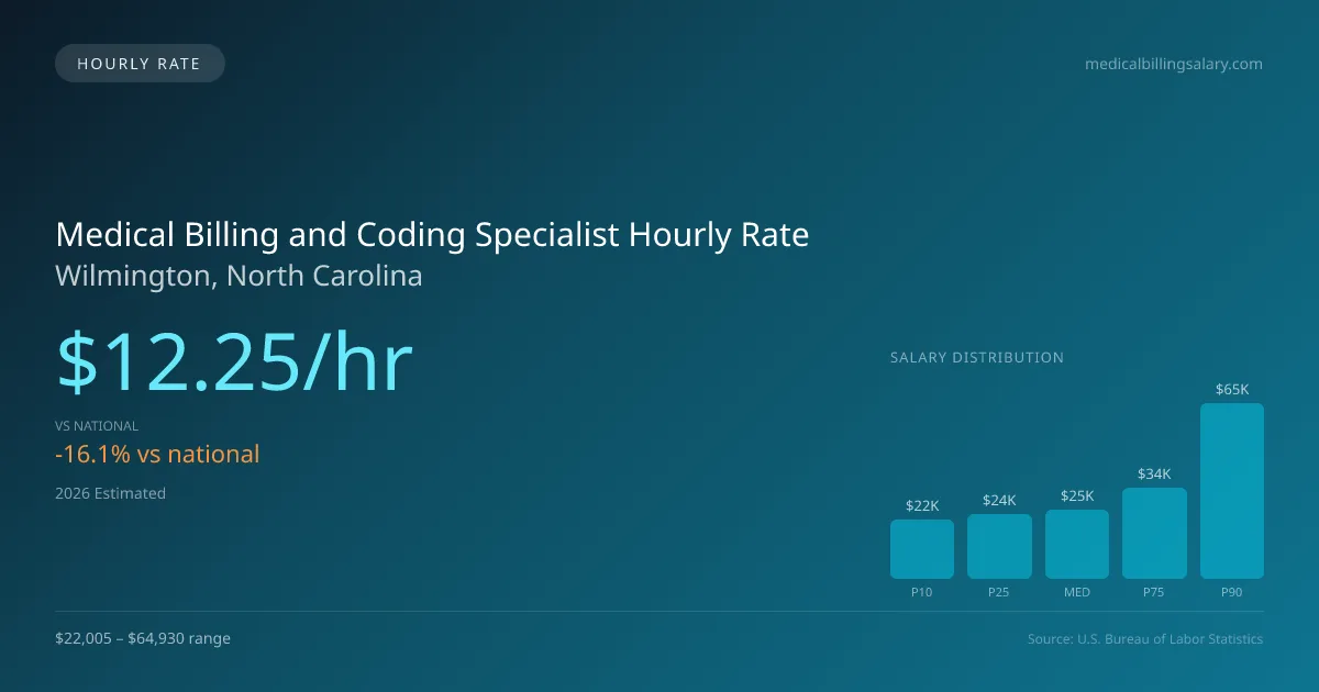 Medical Billing and Coding Specialist Hourly Rate in Wilmington, NC — 2026 est., based on 2025 BLS