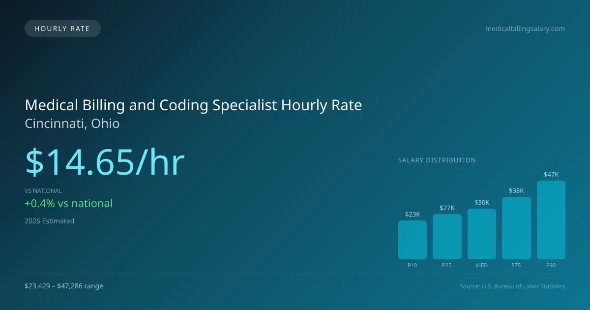Medical Billing and Coding Specialist Hourly Rate in Cincinnati, OH — 2026 est., based on 2025 BLS