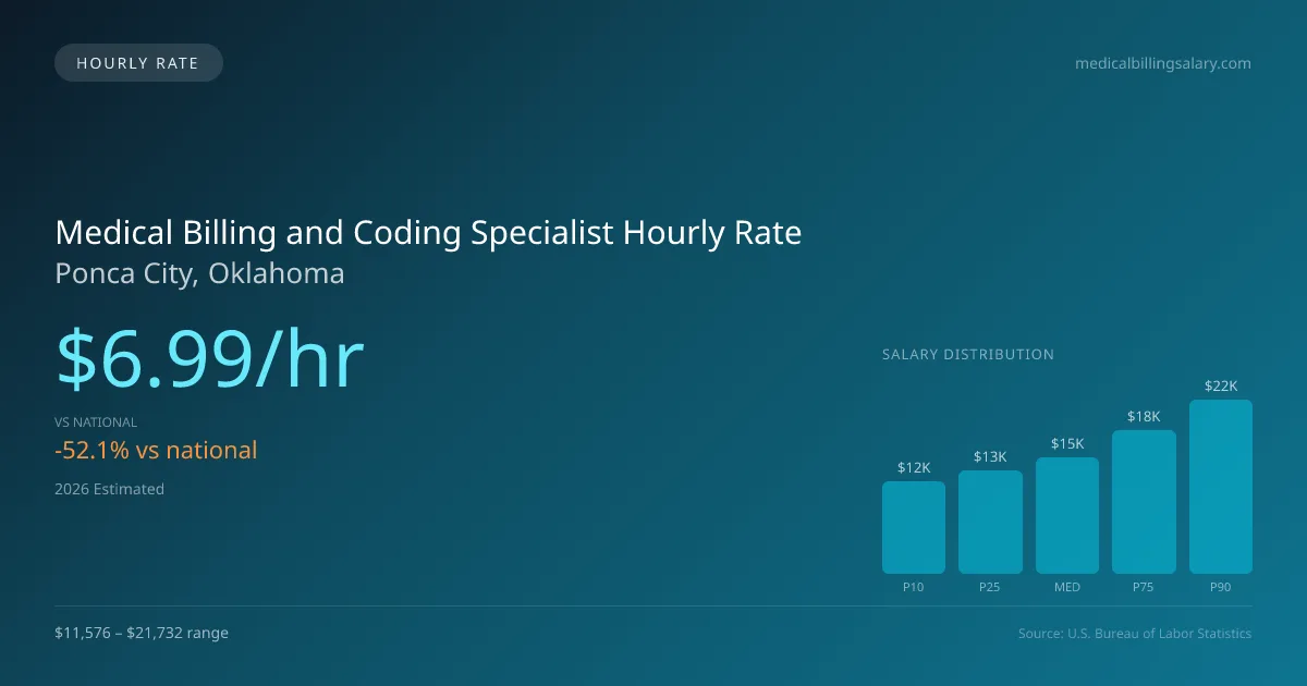 Medical Billing and Coding Specialist Hourly Rate in Ponca City, OK — 2026 est., based on 2025 BLS