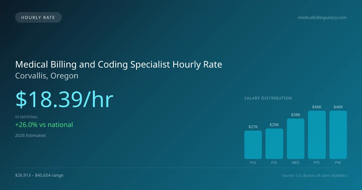 Medical Billing and Coding Specialist Hourly Rate in Corvallis, OR — 2026 est., based on 2025 BLS