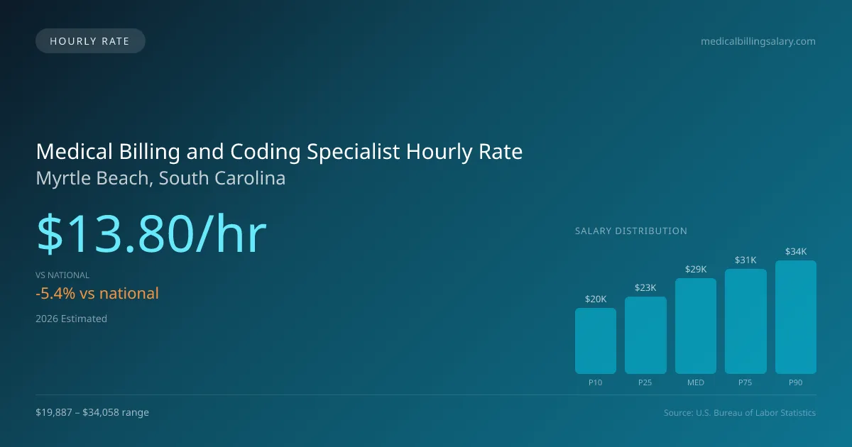 Medical Billing and Coding Specialist Hourly Rate in Myrtle Beach, SC — 2026 est., based on 2025 BLS