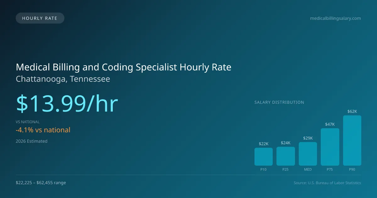 Medical Billing and Coding Specialist Hourly Rate in Chattanooga, TN — 2026 est., based on 2025 BLS