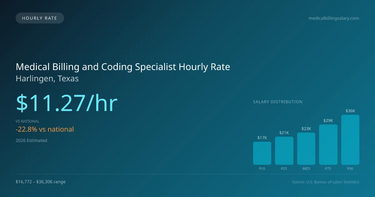 Medical Billing and Coding Specialist Hourly Rate in Harlingen, TX — 2026 est., based on 2025 BLS