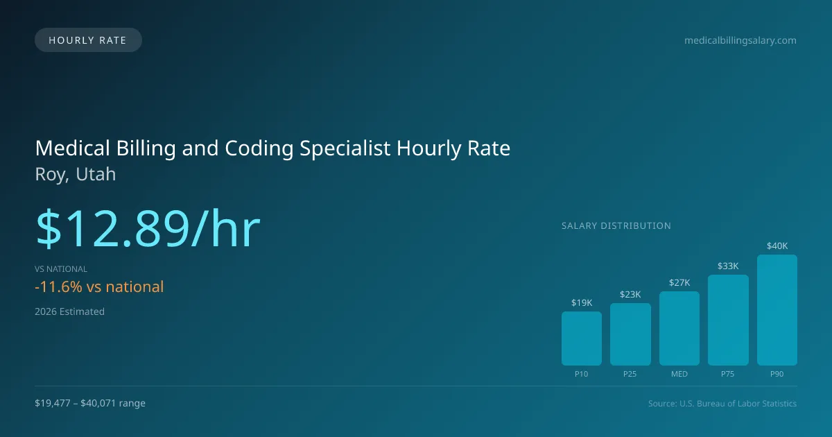 Medical Billing and Coding Specialist Hourly Rate in Roy, UT — 2026 est., based on 2025 BLS