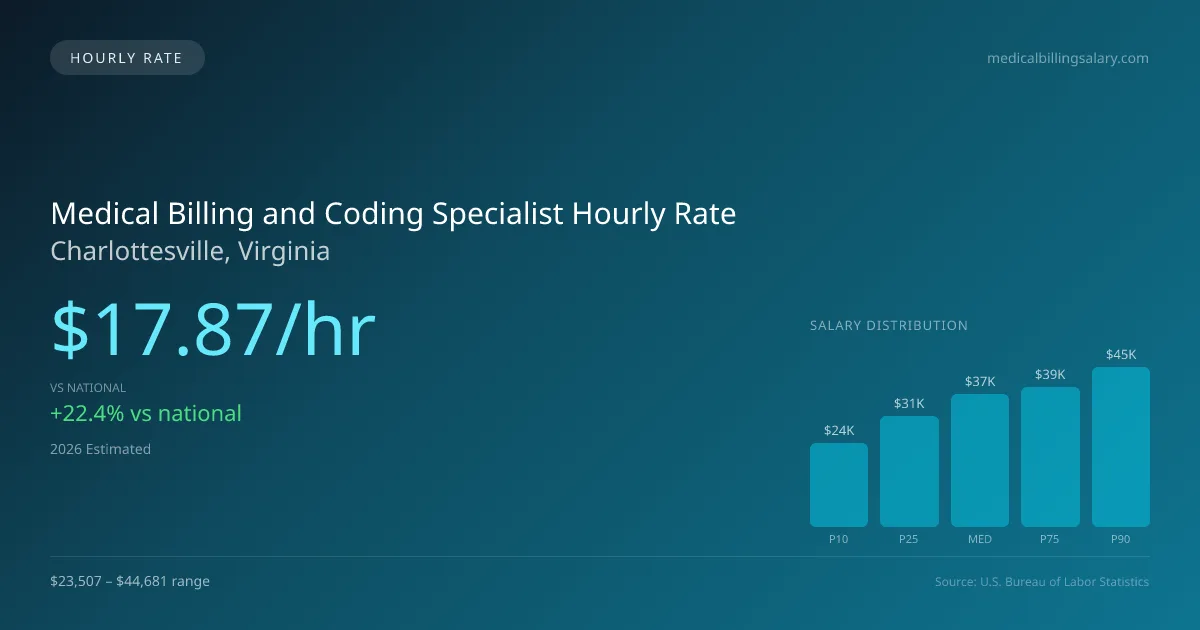 Medical Billing and Coding Specialist Hourly Rate in Charlottesville, VA — 2026 est., based on 2025 BLS