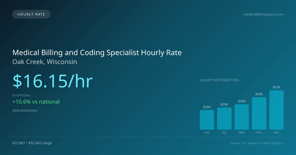 Medical Billing and Coding Specialist Hourly Rate in Oak Creek, WI — 2026 est., based on 2025 BLS
