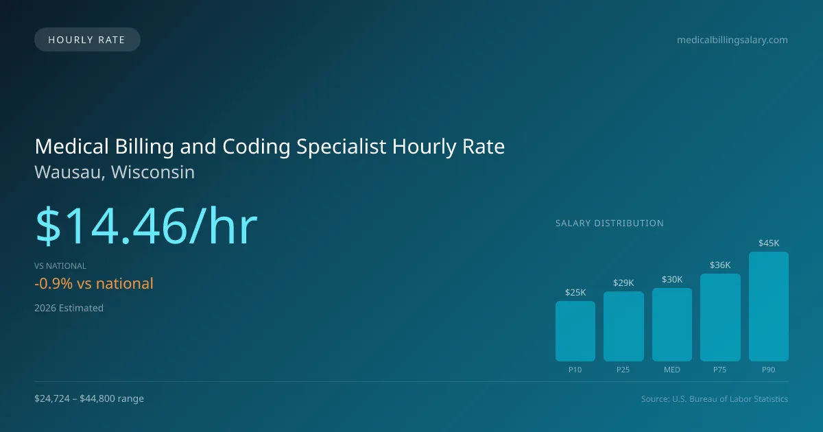 Medical Billing and Coding Specialist Hourly Rate in Wausau, WI — 2026 est., based on 2025 BLS
