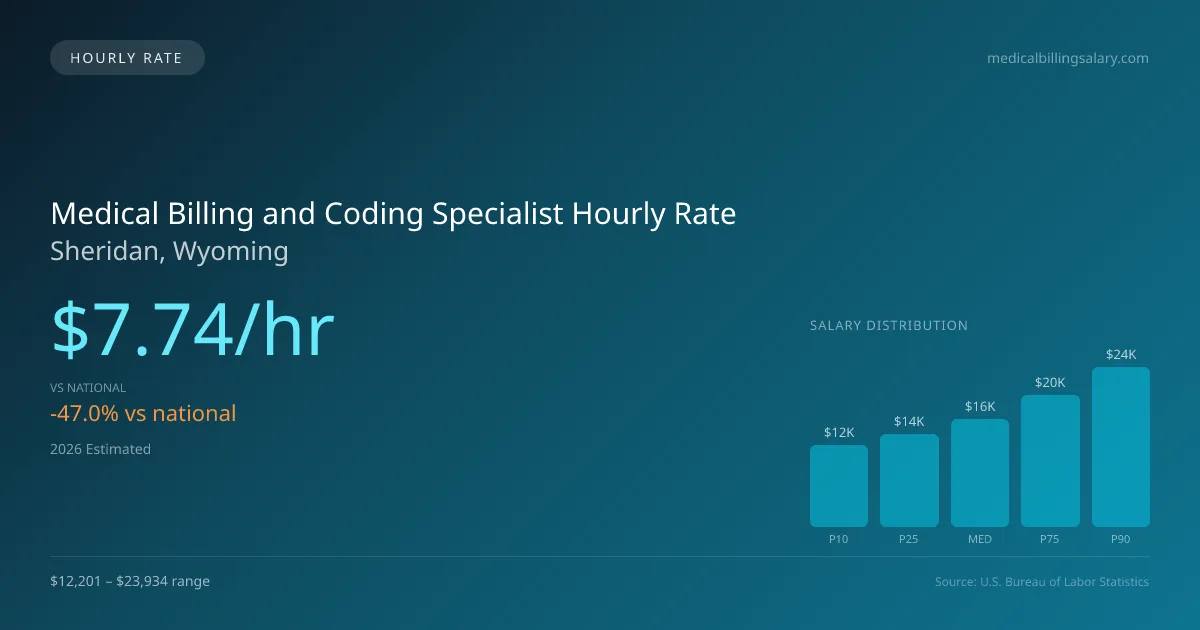 Medical Billing and Coding Specialist Hourly Rate in Sheridan, WY — 2026 est., based on 2025 BLS