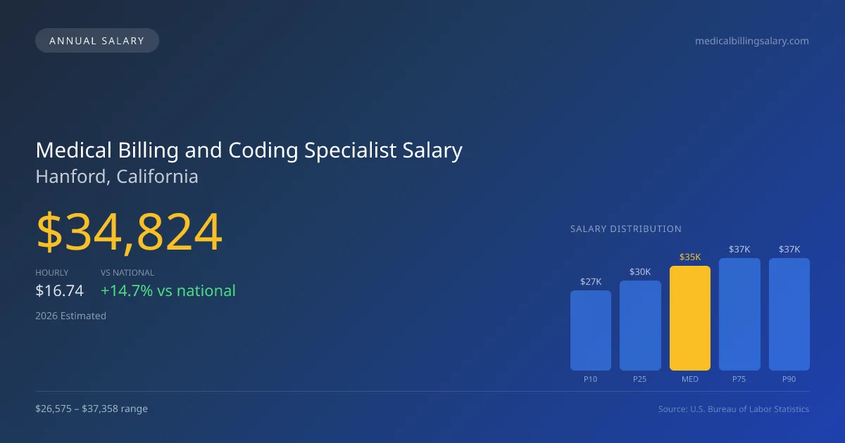 Medical Billing and Coding Specialist Salary in Hanford, CA — 2026 est., based on 2025 BLS