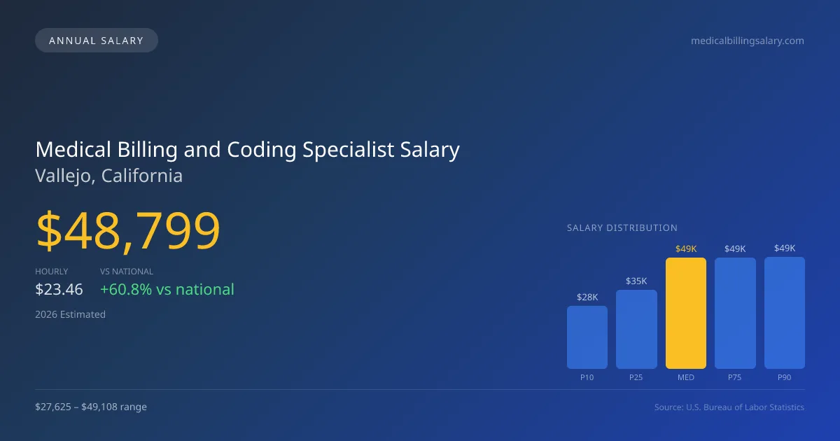 Medical Billing and Coding Specialist Salary in Vallejo, CA — 2026 est., based on 2025 BLS
