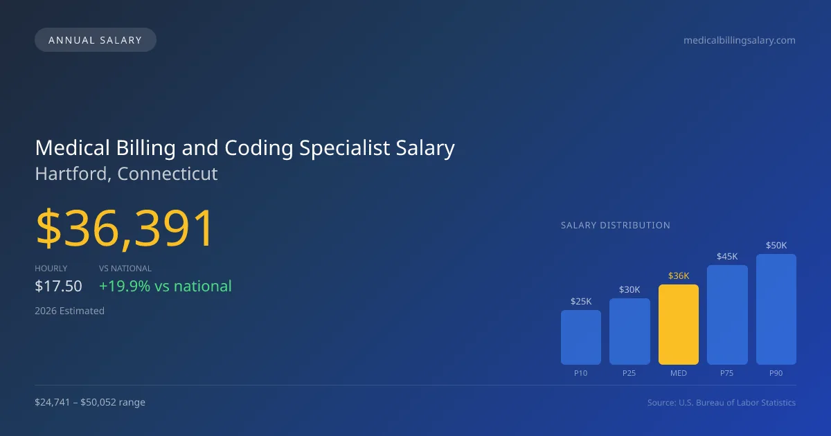 Medical Billing and Coding Specialist Salary in Hartford, CT — 2026 est., based on 2025 BLS