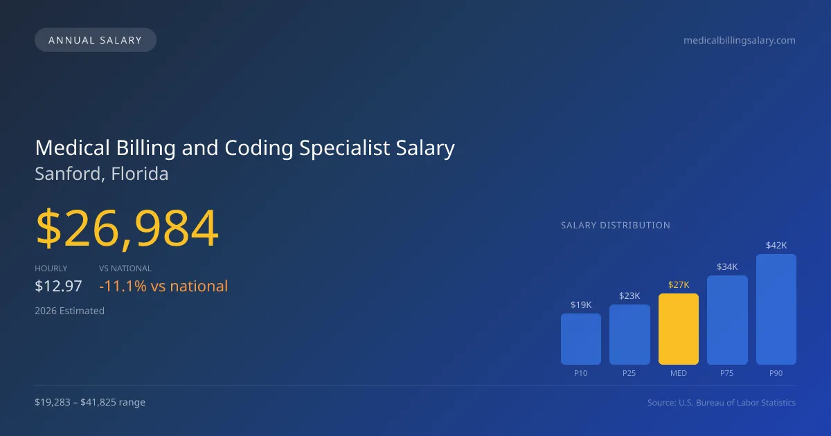 Medical Billing and Coding Specialist Salary in Sanford, FL — 2026 est., based on 2025 BLS