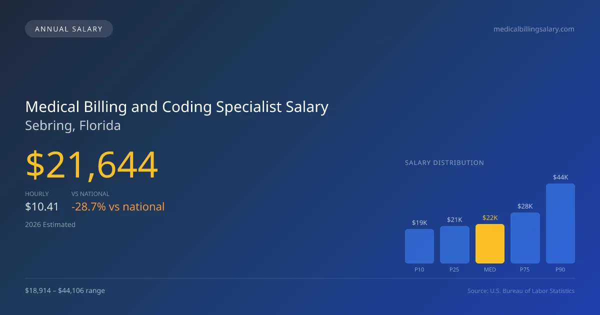 Medical Billing and Coding Specialist Salary in Sebring, FL โ 2026 est., based on 2025 BLS