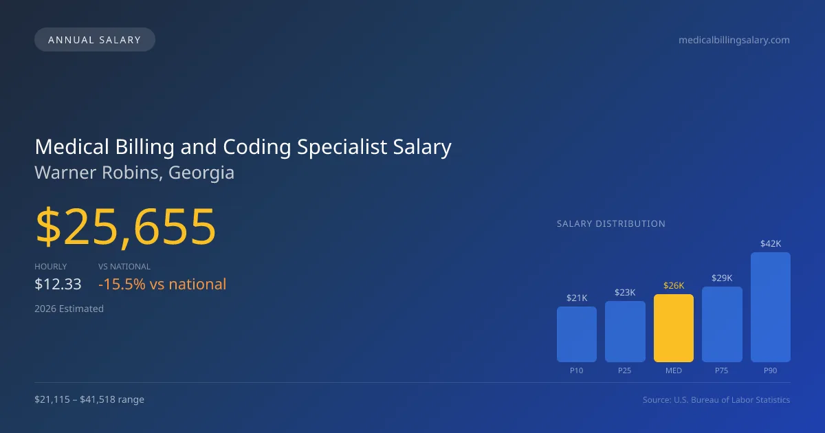 Medical Billing and Coding Specialist Salary in Warner Robins, GA — 2026 est., based on 2025 BLS