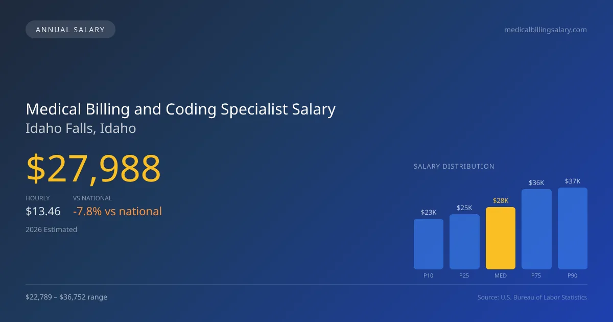 Medical Billing and Coding Specialist Salary in Idaho Falls, ID โ 2026 est., based on 2025 BLS