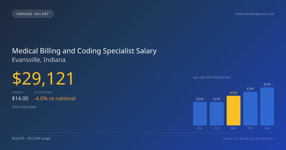 Medical Billing and Coding Specialist Salary in Evansville, IN — 2026 est., based on 2025 BLS