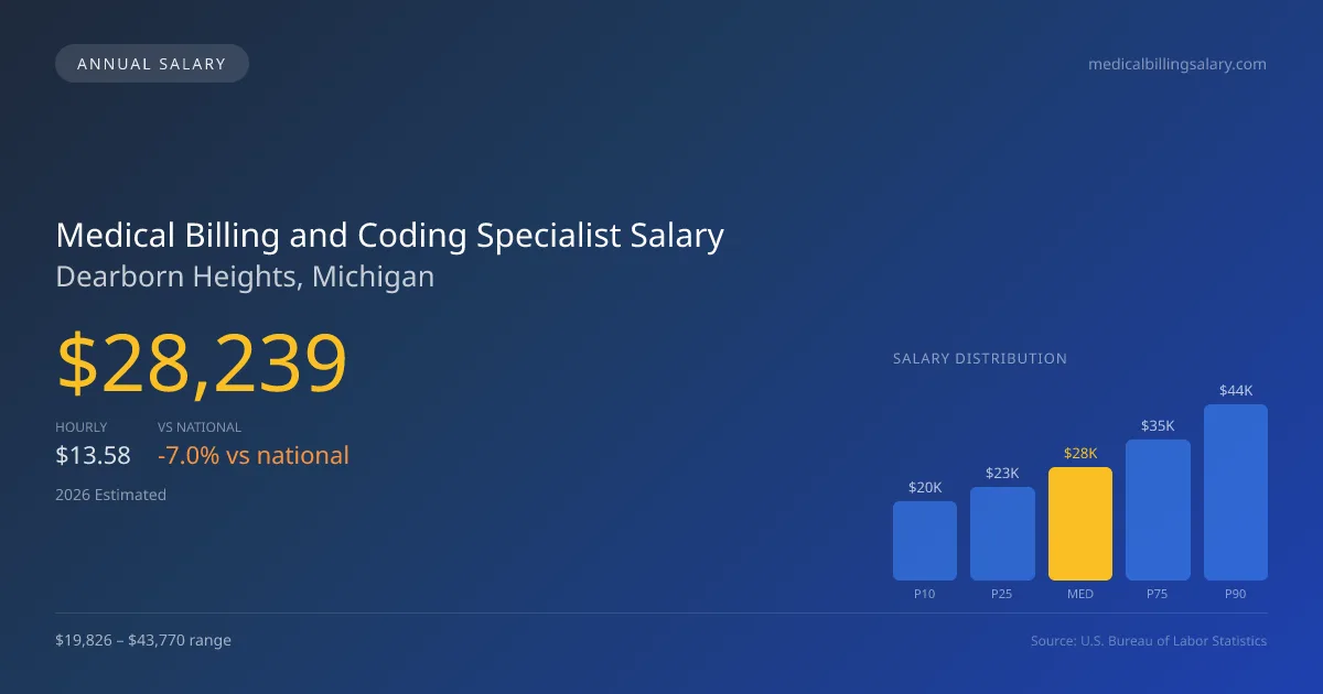 Medical Billing and Coding Specialist Salary in Dearborn Heights, MI — 2026 est., based on 2025 BLS