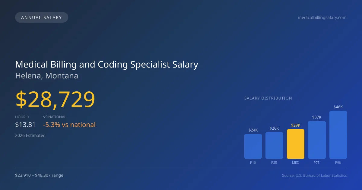 Medical Billing and Coding Specialist Salary in Helena, MT โ 2026 est., based on 2025 BLS