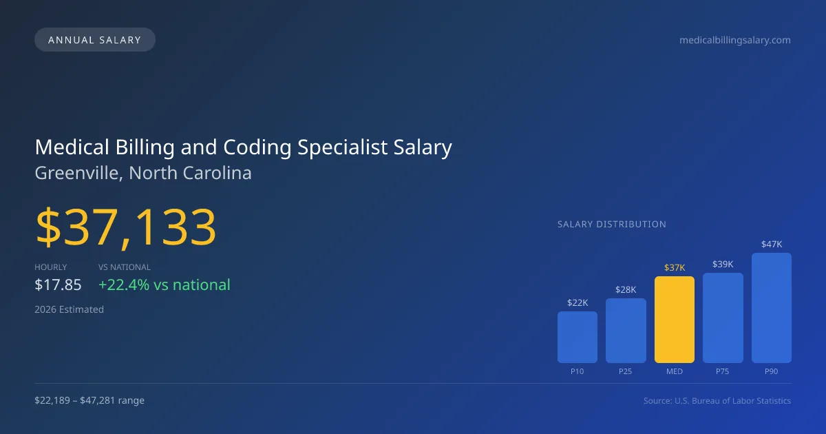 Medical Billing and Coding Specialist Salary in Greenville, NC — 2026 est., based on 2025 BLS