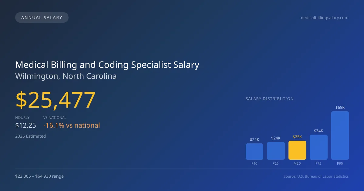 Medical Billing and Coding Specialist Salary in Wilmington, NC — 2026 est., based on 2025 BLS