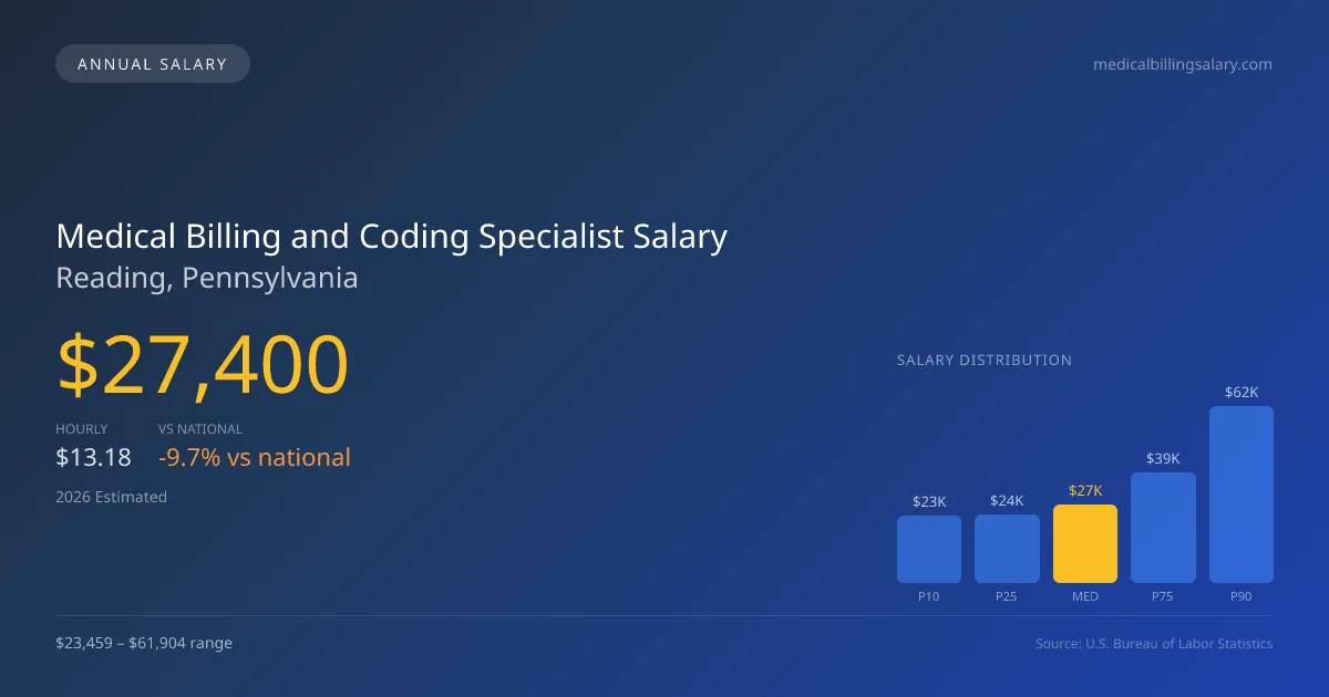 Medical Billing and Coding Specialist Salary in Reading, PA β 2026 est., based on 2025 BLS