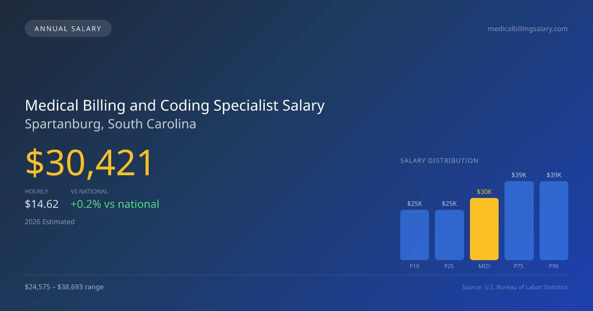 Medical Billing and Coding Specialist Salary in Spartanburg, SC — 2026 est., based on 2025 BLS