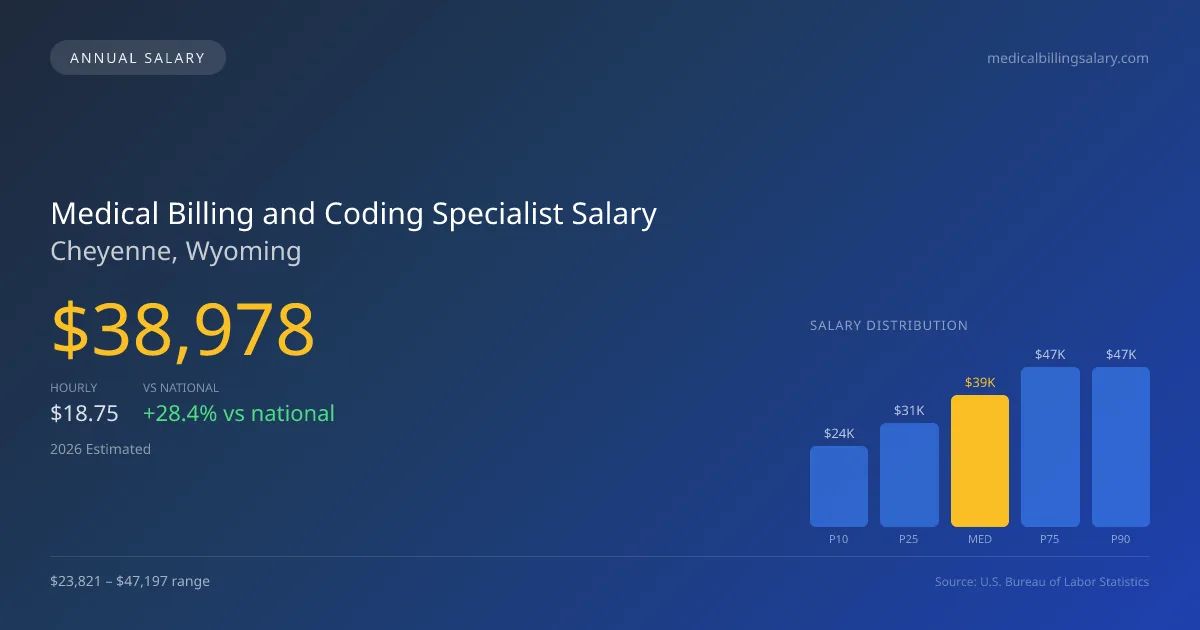 Medical Billing and Coding Specialist Salary in Cheyenne, WY — 2026 est., based on 2025 BLS