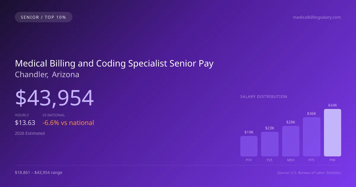 Medical Billing and Coding Specialist Senior Salary in Chandler, AZ — 2026 est., based on 2025 BLS