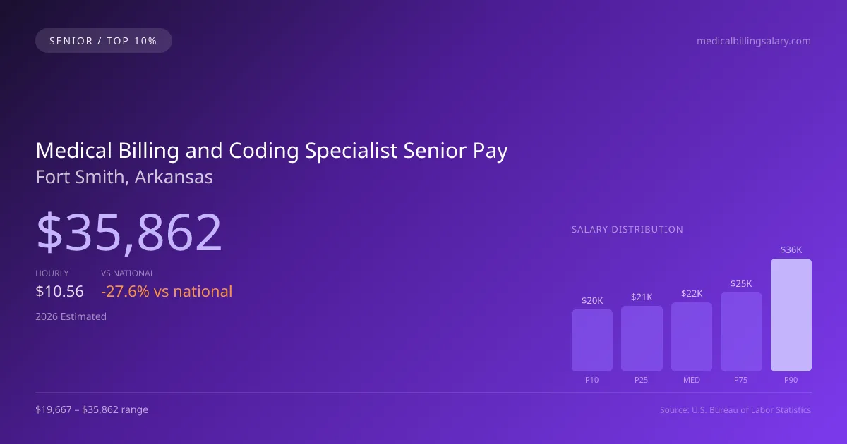 Medical Billing and Coding Specialist Senior Salary in Fort Smith, AR — 2026 est., based on 2025 BLS