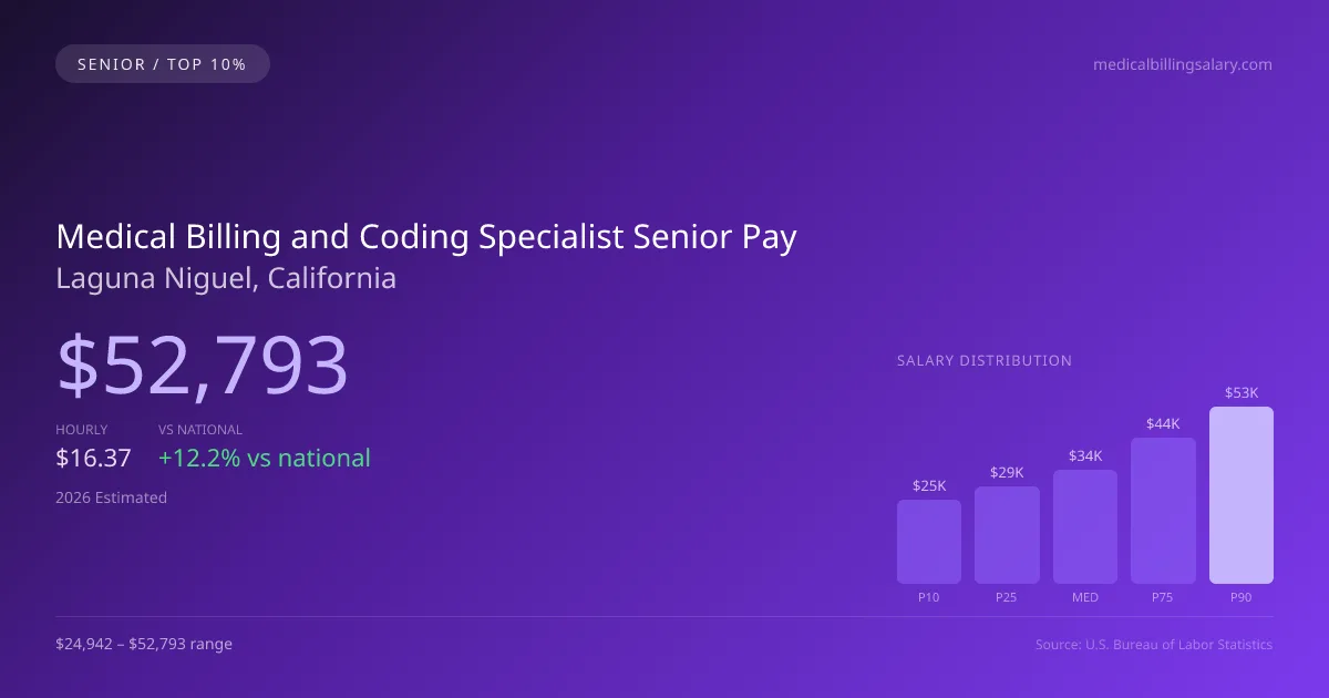 Medical Billing and Coding Specialist Senior Salary in Laguna Niguel, CA — 2026 est., based on 2025 BLS