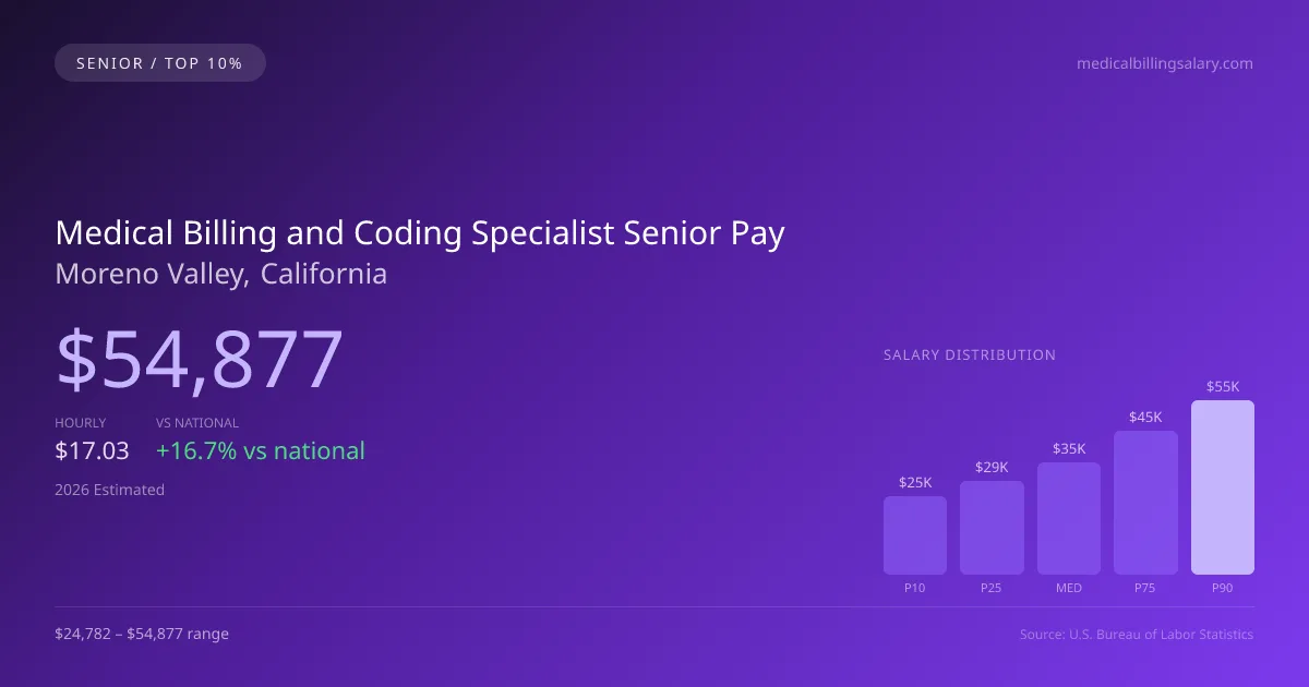 Medical Billing and Coding Specialist Senior Salary in Moreno Valley, CA — 2026 est., based on 2025 BLS