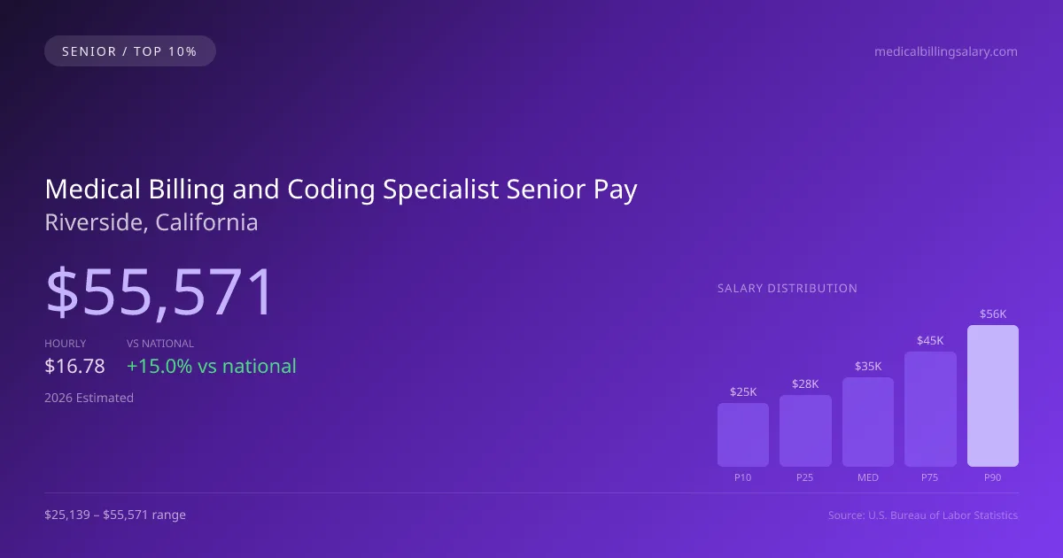 Medical Billing and Coding Specialist Senior Salary in Riverside, CA — 2026 est., based on 2025 BLS