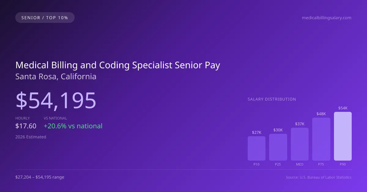 Medical Billing and Coding Specialist Senior Salary in Santa Rosa, CA — 2026 est., based on 2025 BLS