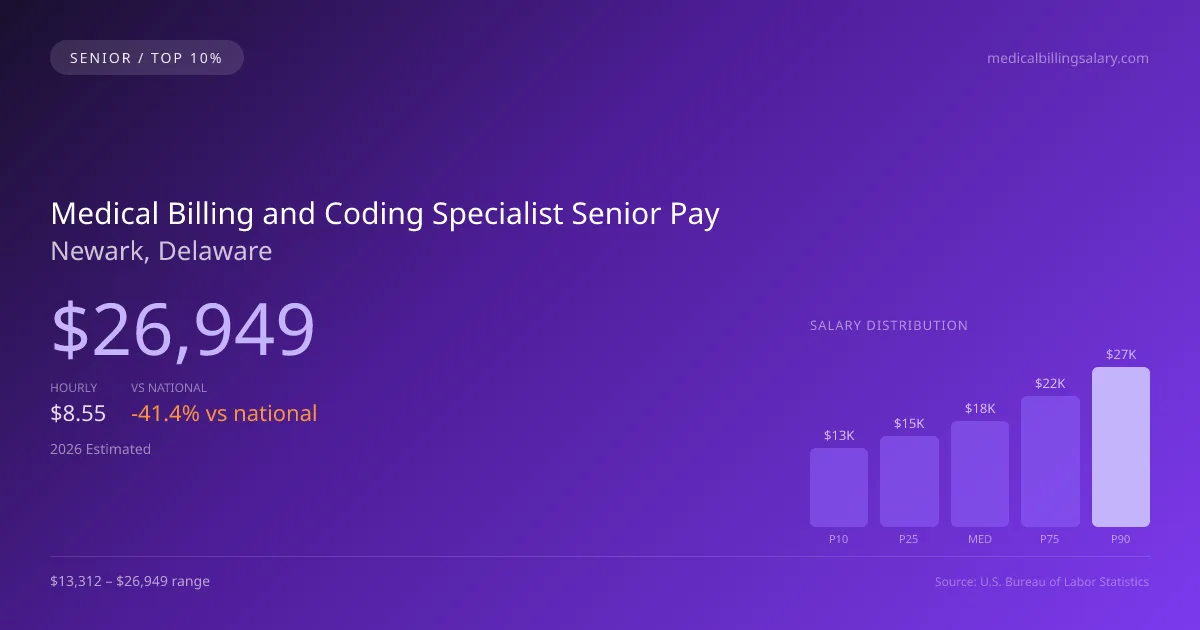 Medical Billing and Coding Specialist Senior Salary in Newark, DE — 2026 est., based on 2025 BLS