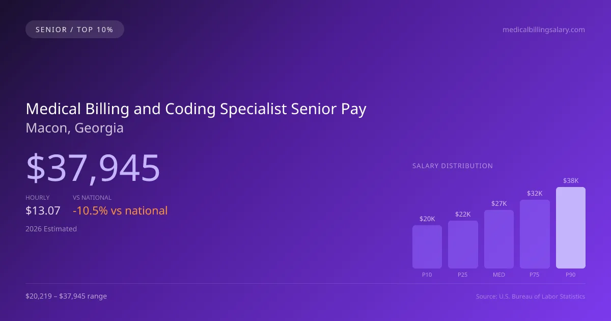 Medical Billing and Coding Specialist Senior Salary in Macon, GA — 2026 est., based on 2025 BLS