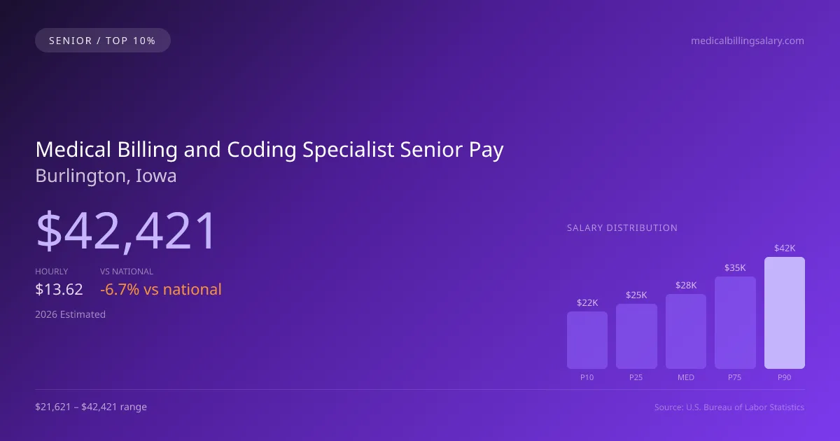 Medical Billing and Coding Specialist Senior Salary in Burlington, IA — 2026 est., based on 2025 BLS