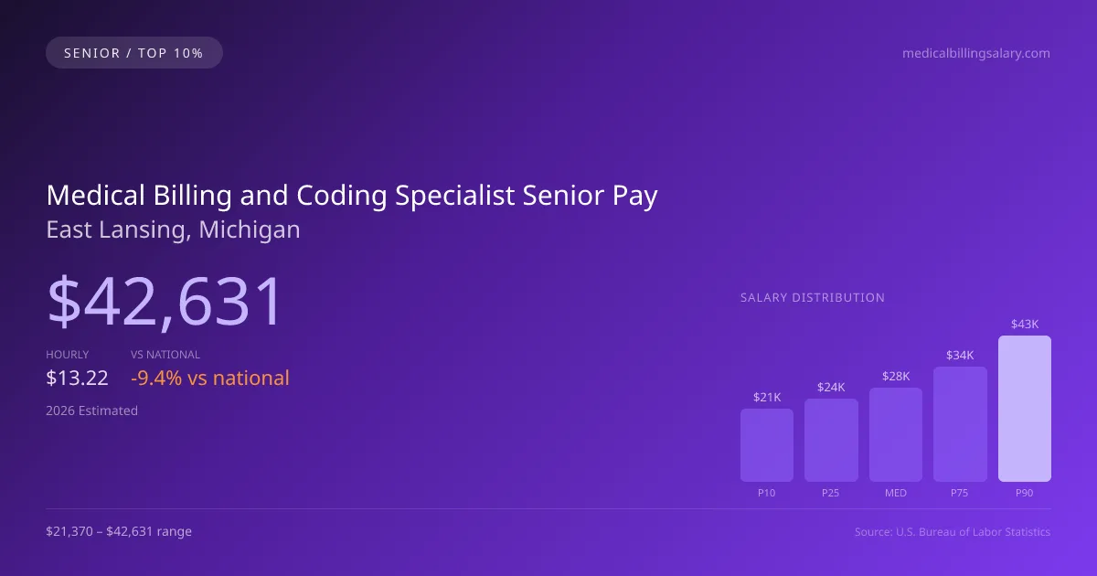 Medical Billing and Coding Specialist Senior Salary in East Lansing, MI — 2026 est., based on 2025 BLS