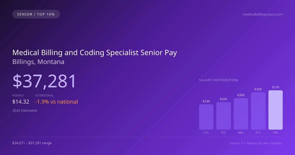 Medical Billing and Coding Specialist Senior Salary in Billings, MT — 2026 est., based on 2025 BLS
