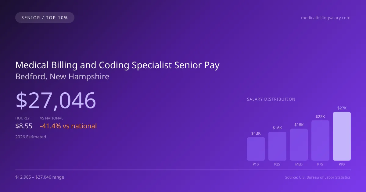 Medical Billing and Coding Specialist Senior Salary in Bedford, NH — 2026 est., based on 2025 BLS