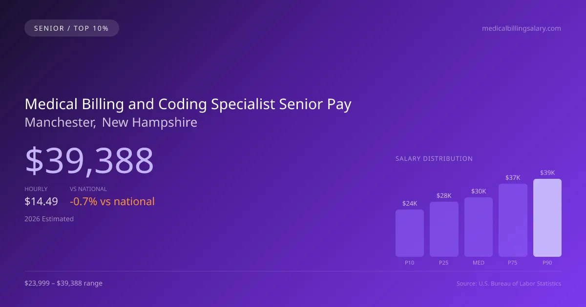 Medical Billing and Coding Specialist Senior Salary in Manchester, NH — 2026 est., based on 2025 BLS