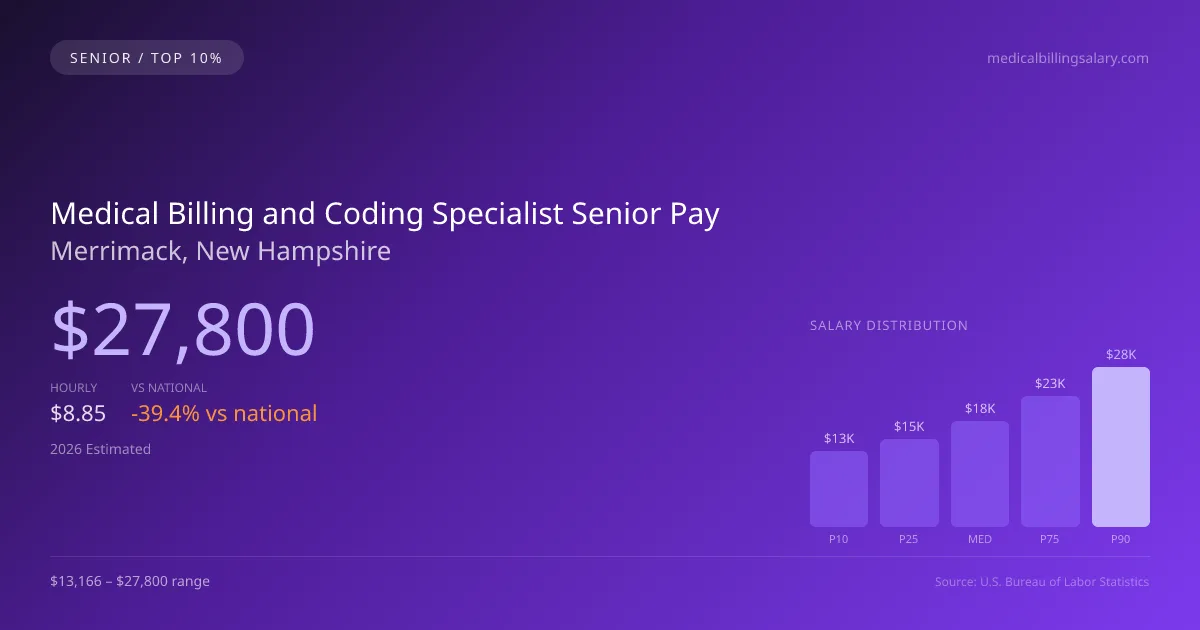Medical Billing and Coding Specialist Senior Salary in Merrimack, NH — 2026 est., based on 2025 BLS