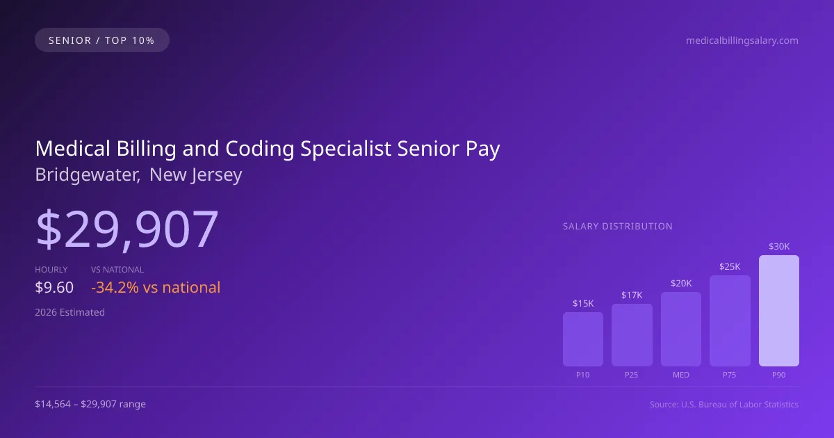 Medical Billing and Coding Specialist Senior Salary in Bridgewater, NJ — 2026 est., based on 2025 BLS
